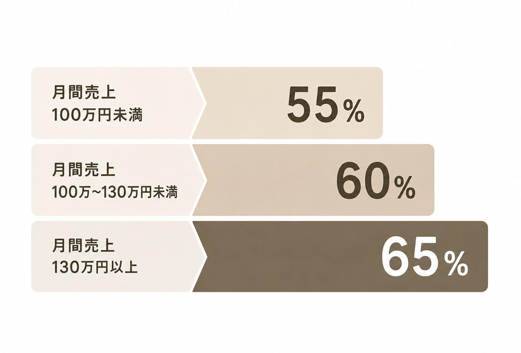段階式歩合率:図表